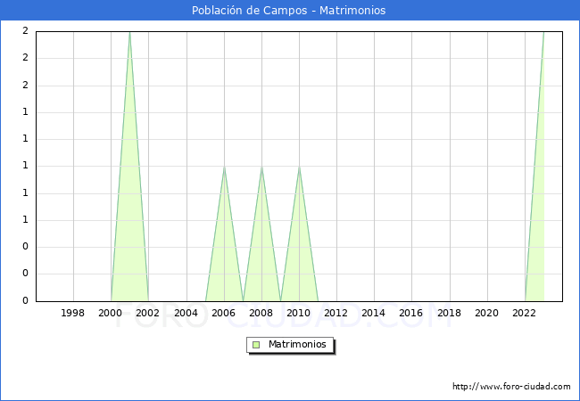 Numero de Matrimonios en el municipio de Poblacin de Campos desde 1996 hasta el 2023 
