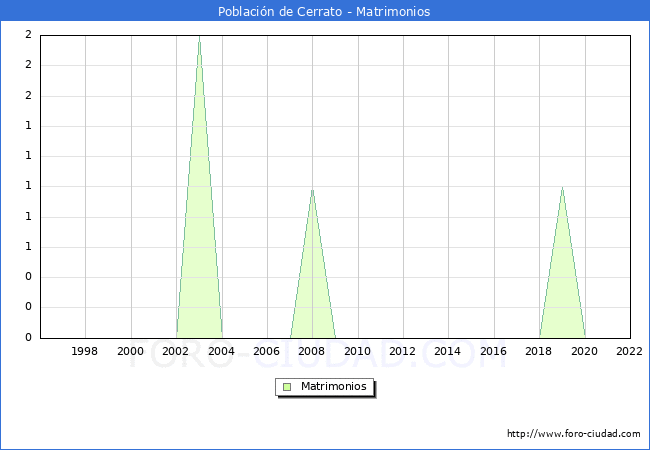 Numero de Matrimonios en el municipio de Poblacin de Cerrato desde 1996 hasta el 2022 