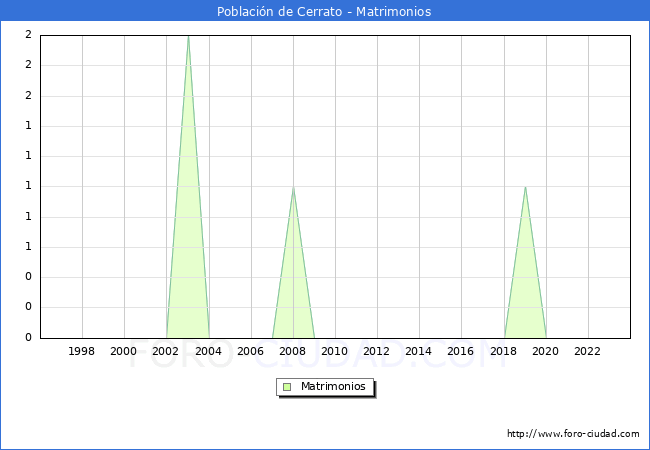 Numero de Matrimonios en el municipio de Poblacin de Cerrato desde 1996 hasta el 2023 