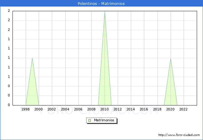 Numero de Matrimonios en el municipio de Polentinos desde 1996 hasta el 2023 