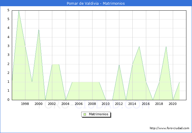 Numero de Matrimonios en el municipio de Pomar de Valdivia desde 1996 hasta el 2021 