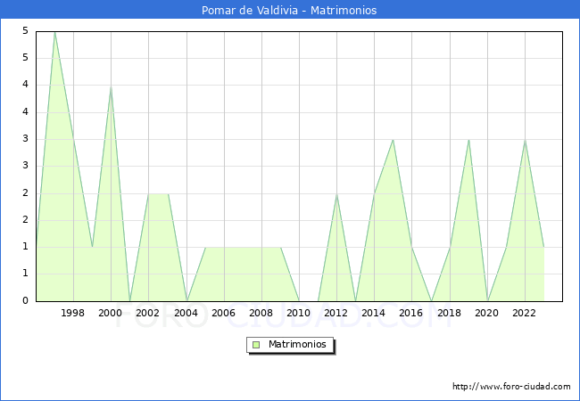 Numero de Matrimonios en el municipio de Pomar de Valdivia desde 1996 hasta el 2023 