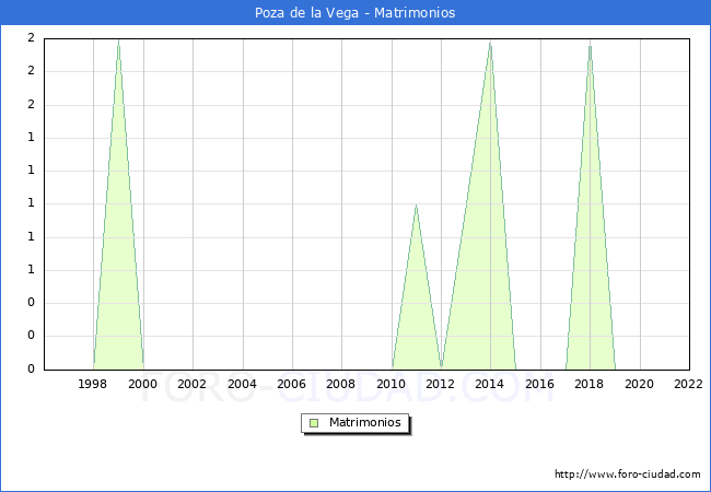Numero de Matrimonios en el municipio de Poza de la Vega desde 1996 hasta el 2022 