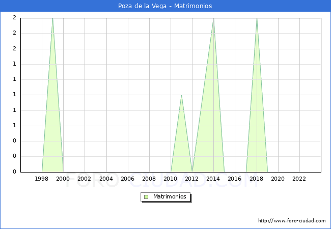 Numero de Matrimonios en el municipio de Poza de la Vega desde 1996 hasta el 2023 