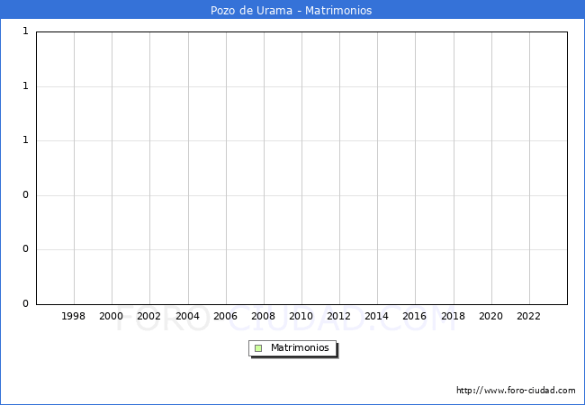 Numero de Matrimonios en el municipio de Pozo de Urama desde 1996 hasta el 2023 