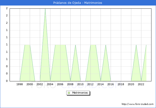 Numero de Matrimonios en el municipio de Prdanos de Ojeda desde 1996 hasta el 2023 