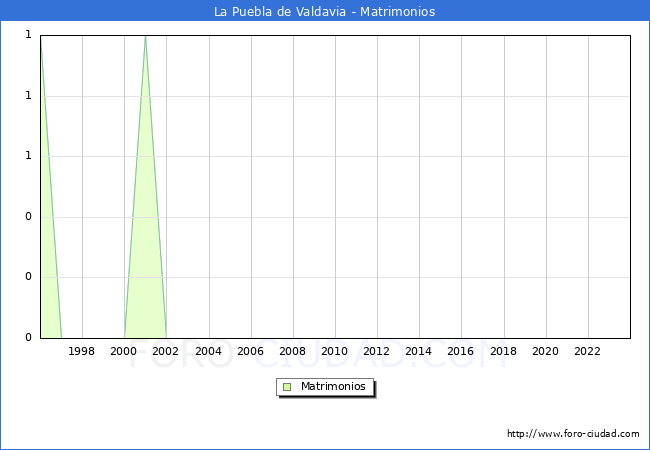 Numero de Matrimonios en el municipio de La Puebla de Valdavia desde 1996 hasta el 2023 