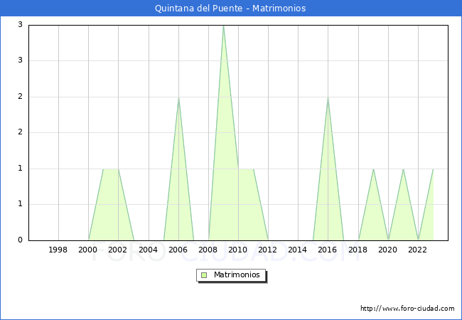 Numero de Matrimonios en el municipio de Quintana del Puente desde 1996 hasta el 2023 