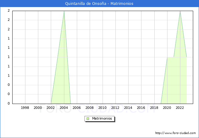 Numero de Matrimonios en el municipio de Quintanilla de Onso�a desde 1996 hasta el 2023 