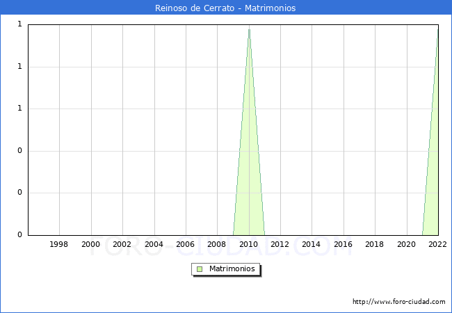 Numero de Matrimonios en el municipio de Reinoso de Cerrato desde 1996 hasta el 2022 
