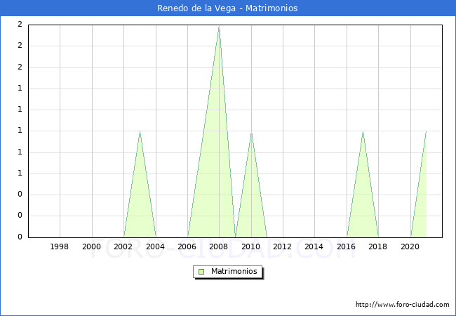 Numero de Matrimonios en el municipio de Renedo de la Vega desde 1996 hasta el 2021 