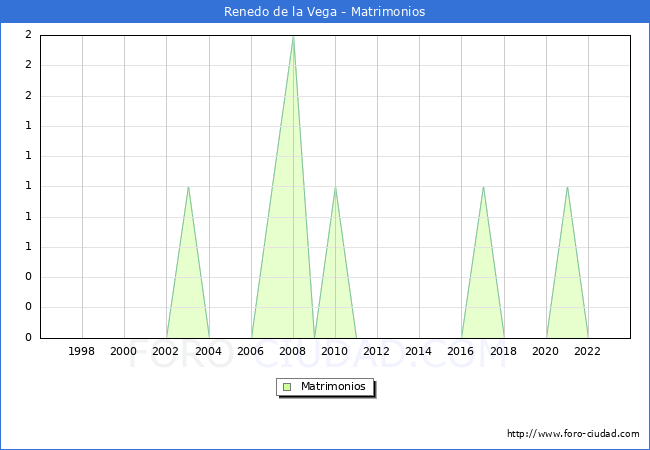 Numero de Matrimonios en el municipio de Renedo de la Vega desde 1996 hasta el 2023 