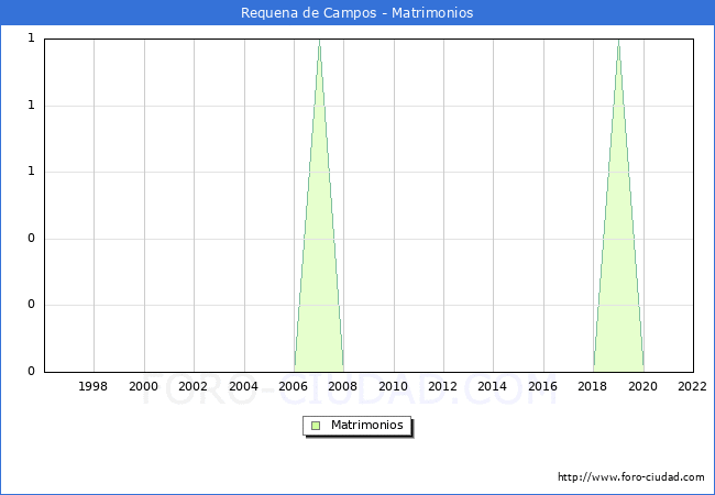 Numero de Matrimonios en el municipio de Requena de Campos desde 1996 hasta el 2022 
