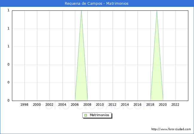 Numero de Matrimonios en el municipio de Requena de Campos desde 1996 hasta el 2023 