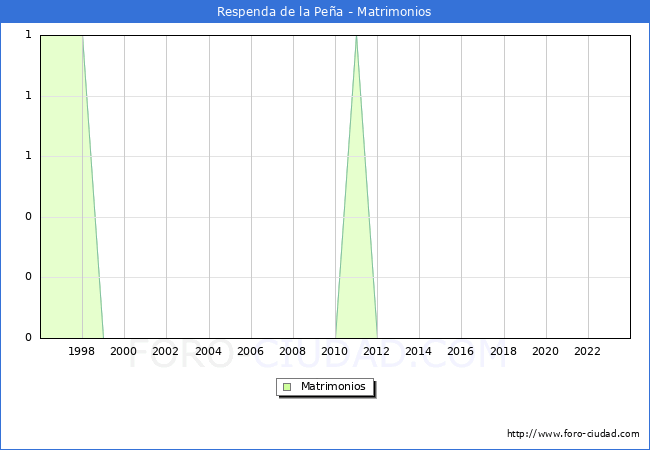Numero de Matrimonios en el municipio de Respenda de la Pea desde 1996 hasta el 2023 