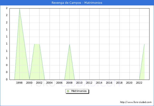 Numero de Matrimonios en el municipio de Revenga de Campos desde 1996 hasta el 2023 