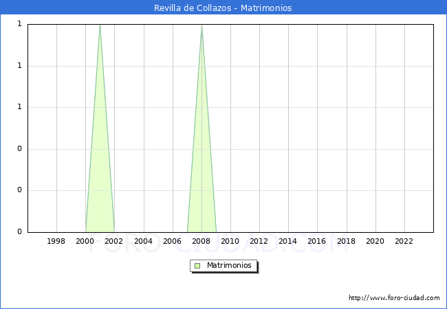 Numero de Matrimonios en el municipio de Revilla de Collazos desde 1996 hasta el 2023 