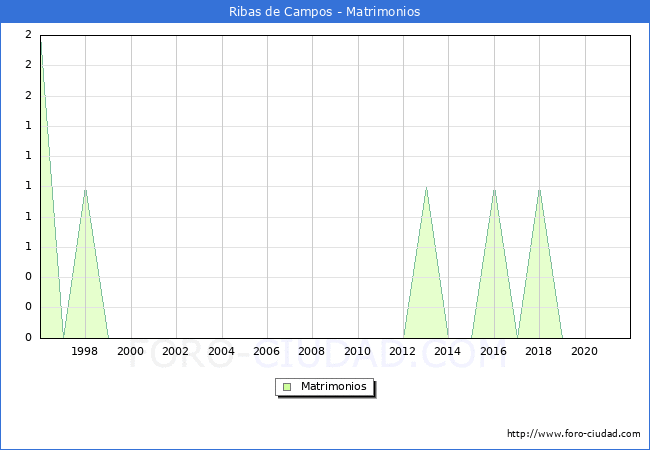 Numero de Matrimonios en el municipio de Ribas de Campos desde 1996 hasta el 2021 