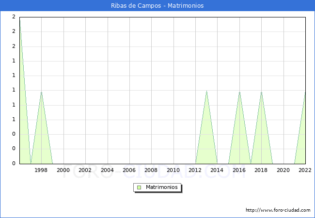 Numero de Matrimonios en el municipio de Ribas de Campos desde 1996 hasta el 2022 