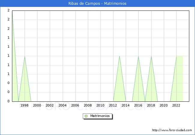 Numero de Matrimonios en el municipio de Ribas de Campos desde 1996 hasta el 2023 