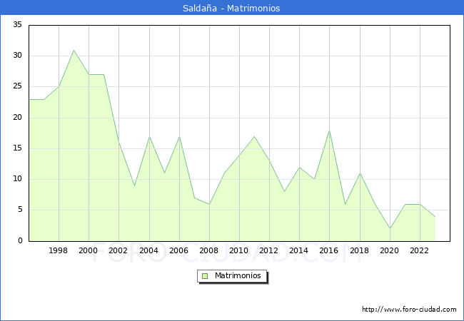 Numero de Matrimonios en el municipio de Saldaa desde 1996 hasta el 2023 