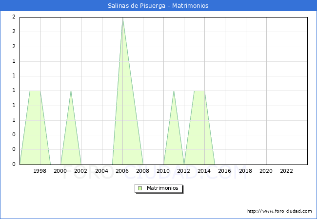 Numero de Matrimonios en el municipio de Salinas de Pisuerga desde 1996 hasta el 2023 