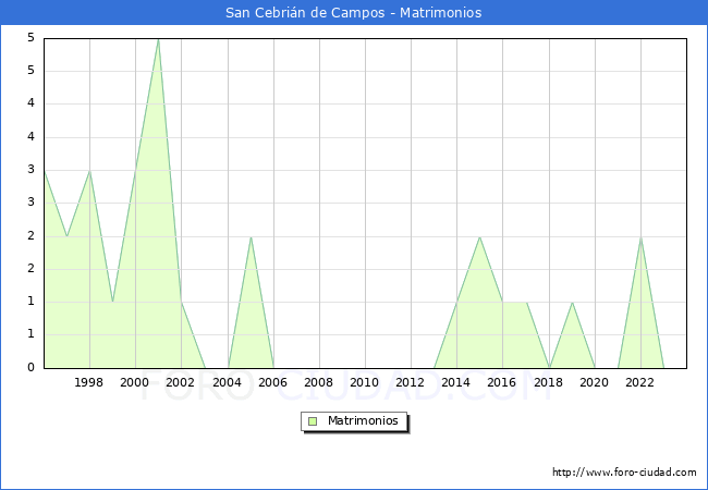Numero de Matrimonios en el municipio de San Cebrin de Campos desde 1996 hasta el 2023 