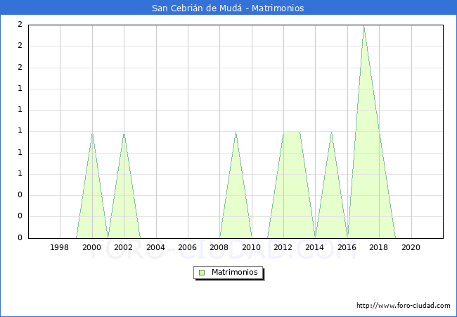 Numero de Matrimonios en el municipio de San Cebrián de Mudá desde 1996 hasta el 2021 