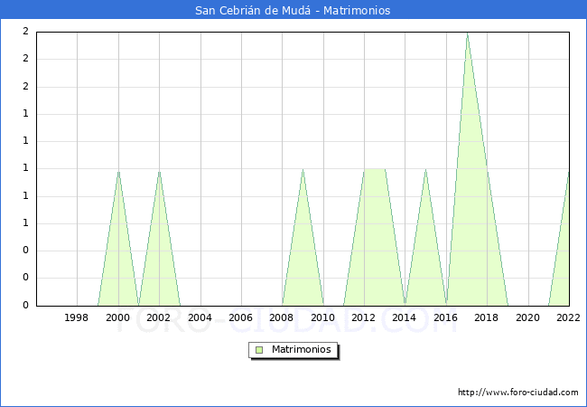 Numero de Matrimonios en el municipio de San Cebrin de Mud desde 1996 hasta el 2022 