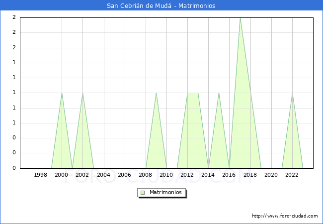 Numero de Matrimonios en el municipio de San Cebri�n de Mud� desde 1996 hasta el 2023 