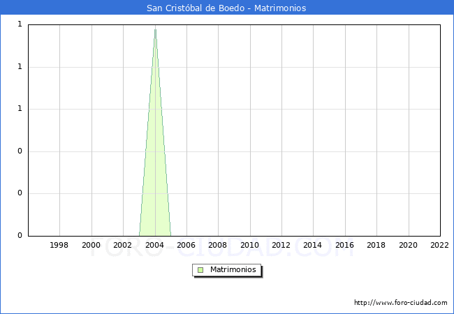Numero de Matrimonios en el municipio de San Cristbal de Boedo desde 1996 hasta el 2022 