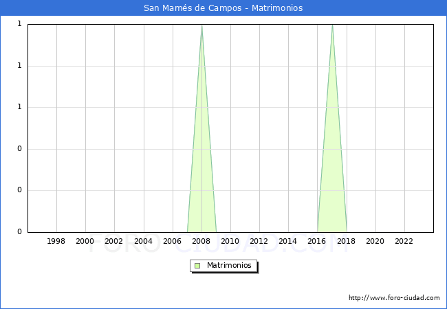 Numero de Matrimonios en el municipio de San Mam�s de Campos desde 1996 hasta el 2023 