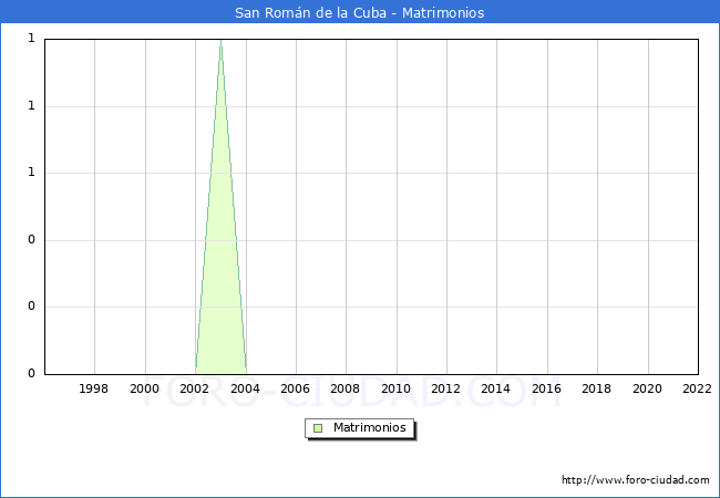 Numero de Matrimonios en el municipio de San Romn de la Cuba desde 1996 hasta el 2022 