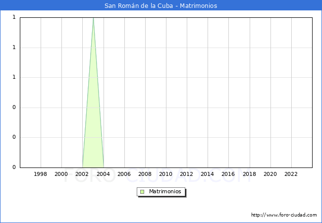 Numero de Matrimonios en el municipio de San Rom�n de la Cuba desde 1996 hasta el 2023 