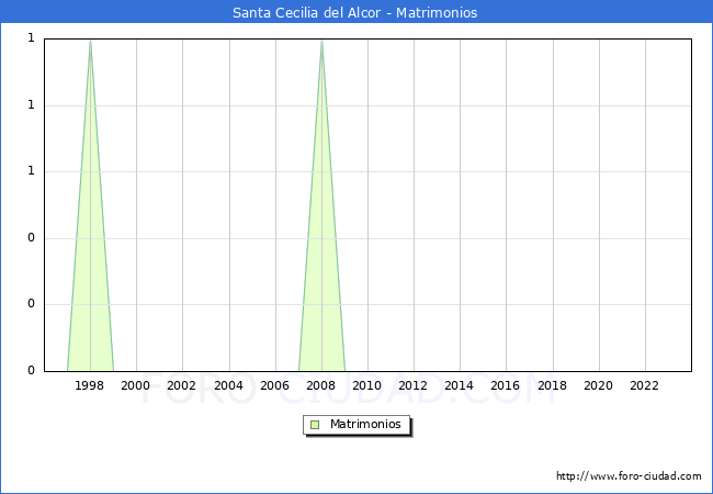 Numero de Matrimonios en el municipio de Santa Cecilia del Alcor desde 1996 hasta el 2023 