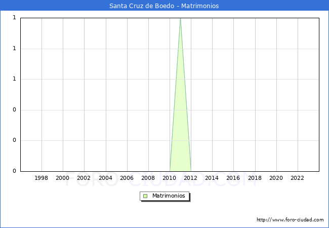 Numero de Matrimonios en el municipio de Santa Cruz de Boedo desde 1996 hasta el 2023 