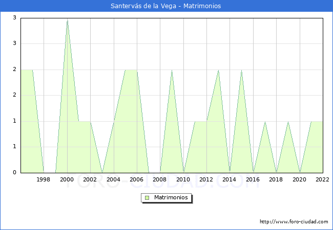 Numero de Matrimonios en el municipio de Santervs de la Vega desde 1996 hasta el 2022 