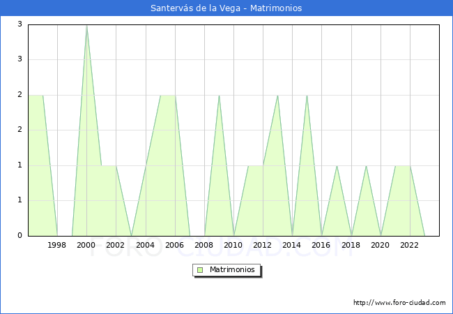 Numero de Matrimonios en el municipio de Santervs de la Vega desde 1996 hasta el 2023 