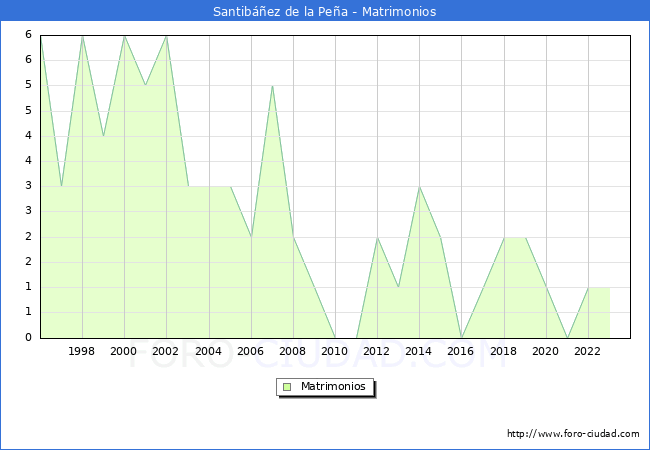 Numero de Matrimonios en el municipio de Santibez de la Pea desde 1996 hasta el 2023 