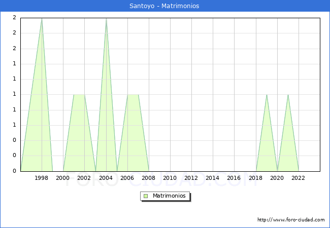Numero de Matrimonios en el municipio de Santoyo desde 1996 hasta el 2023 