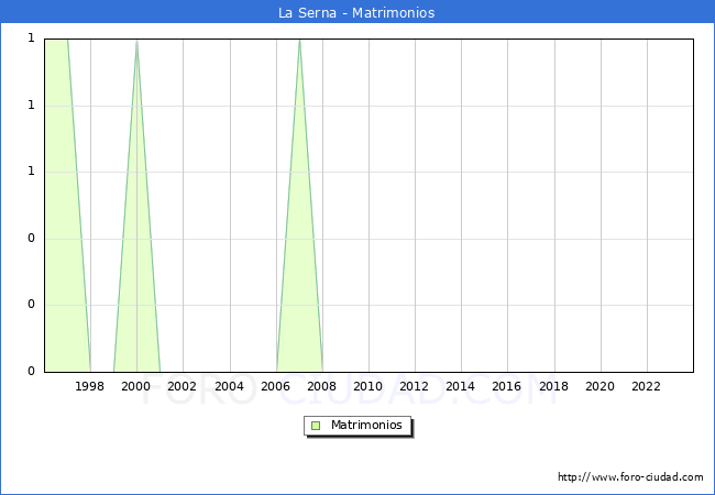 Numero de Matrimonios en el municipio de La Serna desde 1996 hasta el 2023 