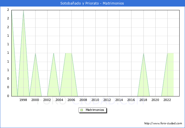 Numero de Matrimonios en el municipio de Sotobaado y Priorato desde 1996 hasta el 2023 