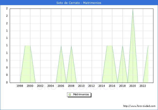 Numero de Matrimonios en el municipio de Soto de Cerrato desde 1996 hasta el 2023 