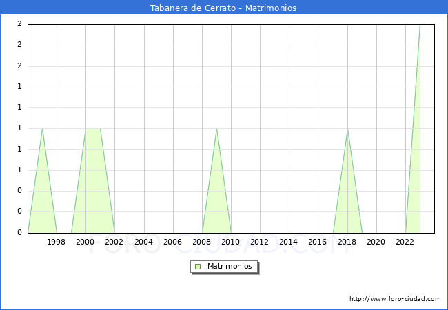 Numero de Matrimonios en el municipio de Tabanera de Cerrato desde 1996 hasta el 2023 