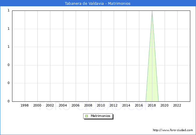 Numero de Matrimonios en el municipio de Tabanera de Valdavia desde 1996 hasta el 2023 