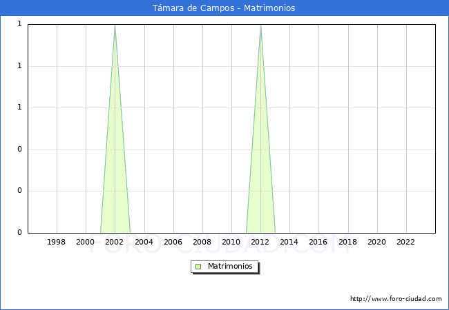 Numero de Matrimonios en el municipio de T�mara de Campos desde 1996 hasta el 2023 