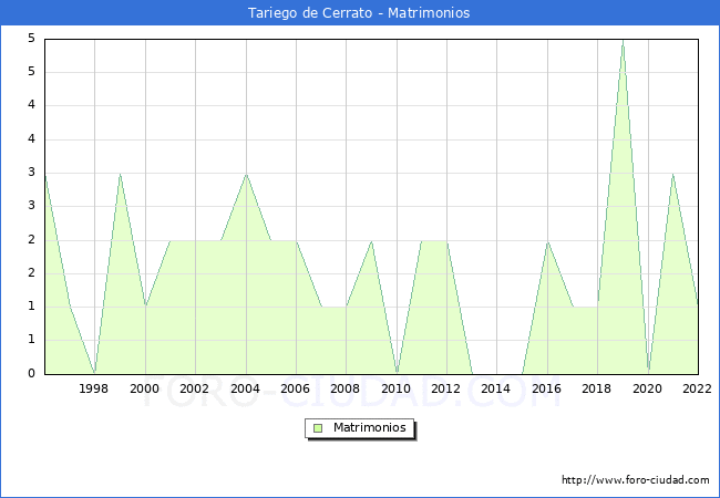 Numero de Matrimonios en el municipio de Tariego de Cerrato desde 1996 hasta el 2022 
