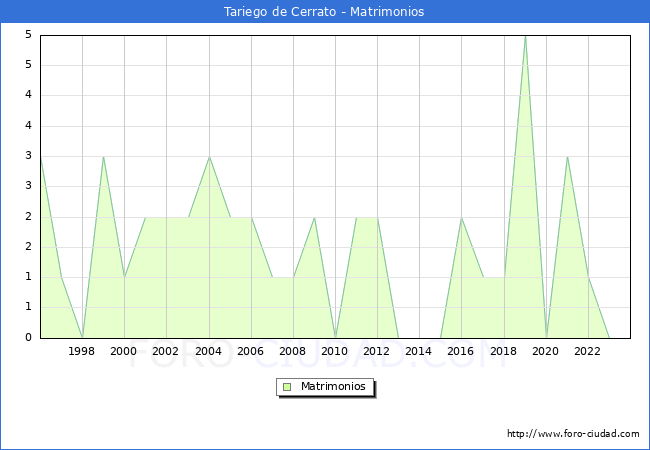 Numero de Matrimonios en el municipio de Tariego de Cerrato desde 1996 hasta el 2023 