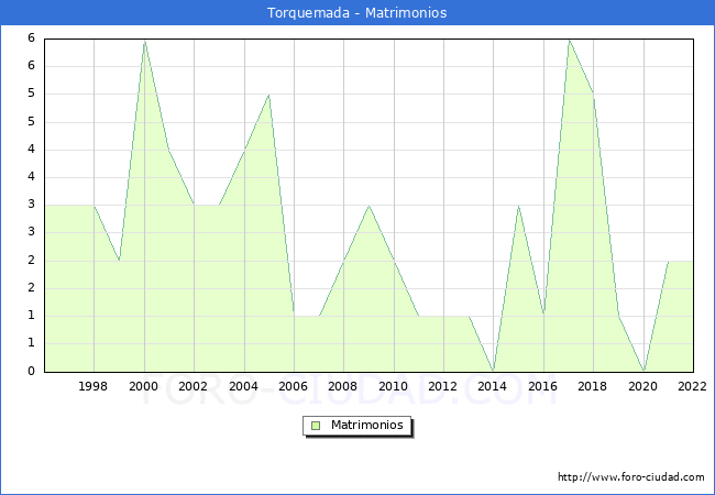 Numero de Matrimonios en el municipio de Torquemada desde 1996 hasta el 2022 