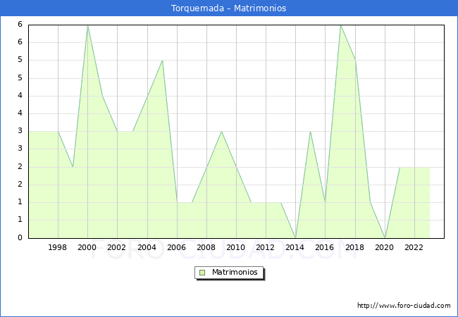 Numero de Matrimonios en el municipio de Torquemada desde 1996 hasta el 2023 